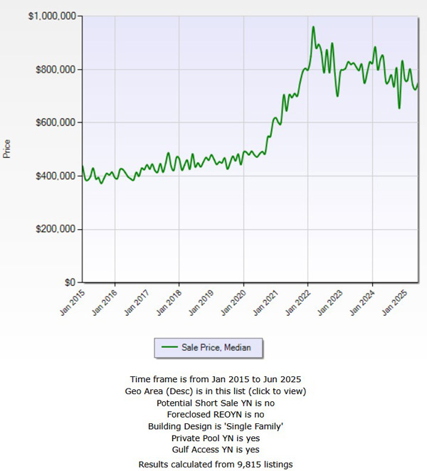 Immobilien in Florida - Miami Immobilienpreise für Häuser in Nichtwasserlage in Cape Coral